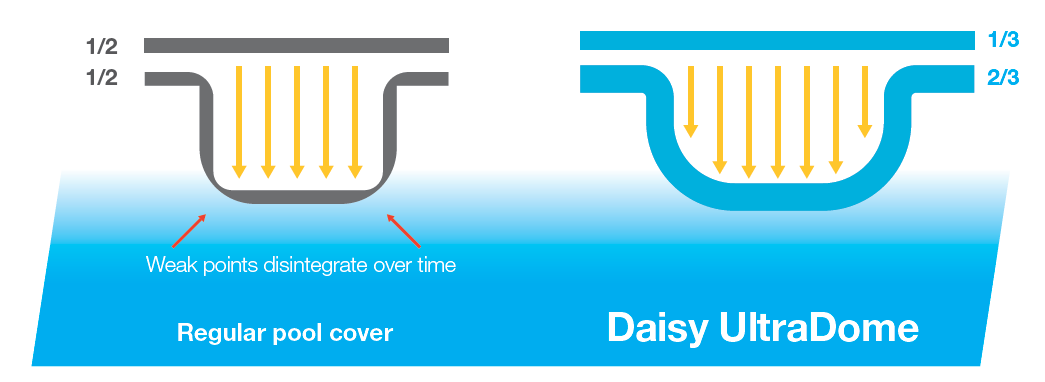 Ultradome Bubble Difference