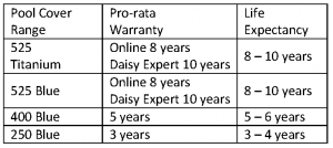 Pool Cover Range Life Expectancy Chart